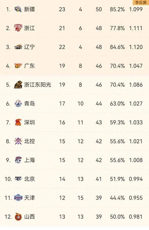 CBA季后赛8进4广州大胜新疆大比分2比2的相关图片